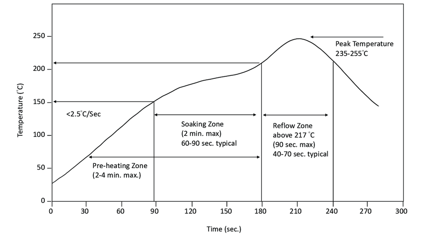 Reflow oven profile graph with balling hotspots