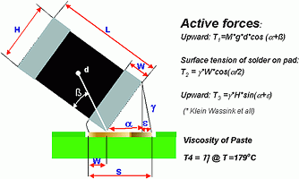 Schematic illustrating surface tension imbalance in SMT tombstoning causes