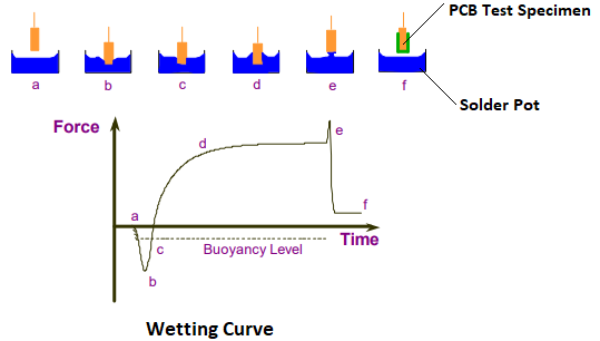 Force-time curve from solderability testing showing delayed flux activation wetting in non-wetting defect