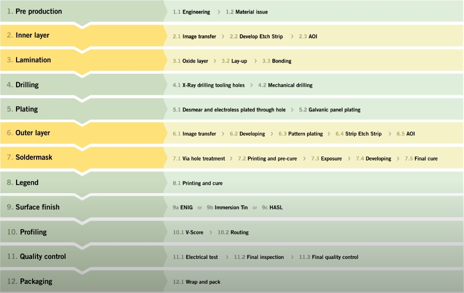 Step-by-step infographic from Gerber to tested construction PCB prototype