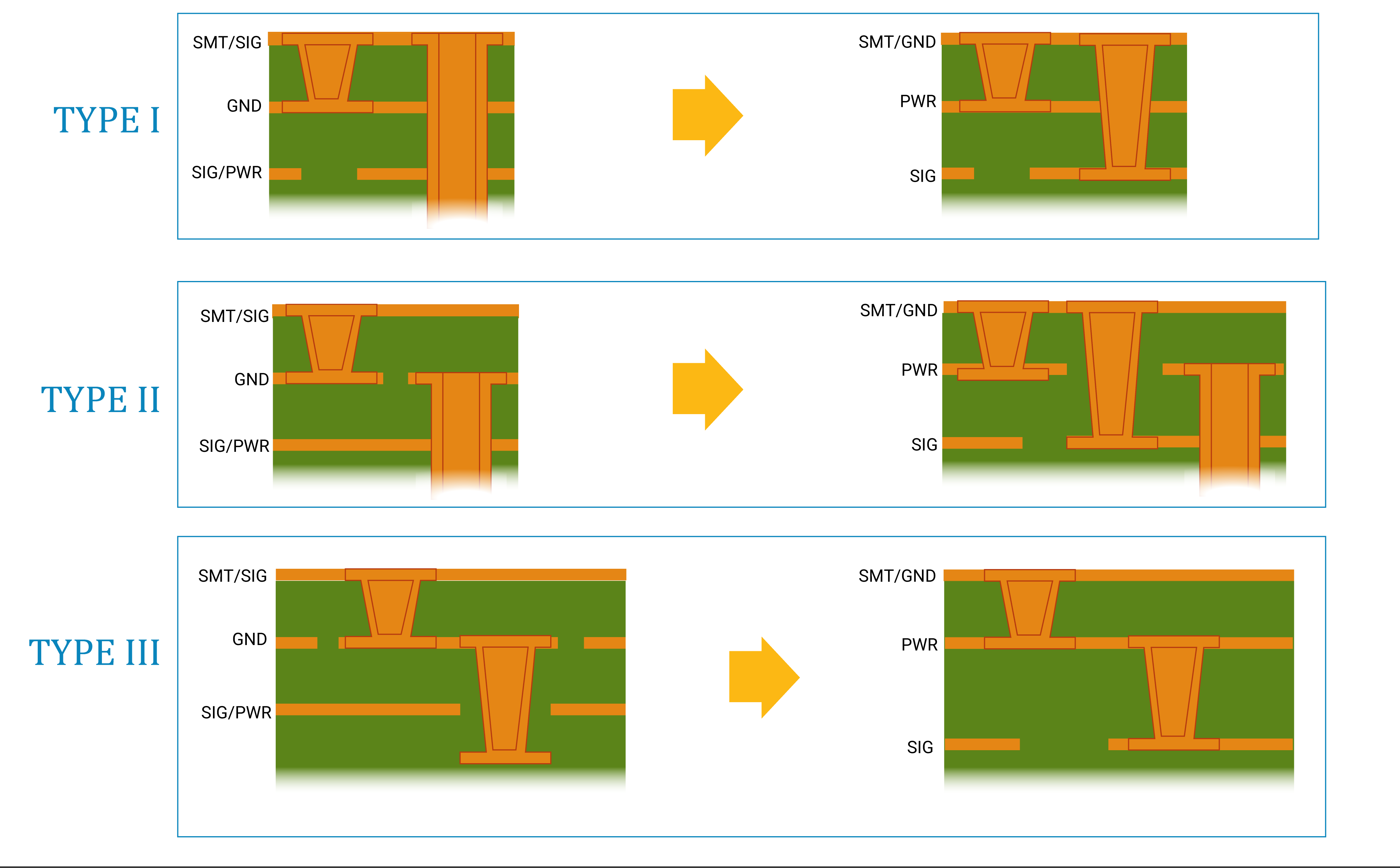 Step-by-step illustration of sequential lamination for 3+6+3 HDI PCB with microvias