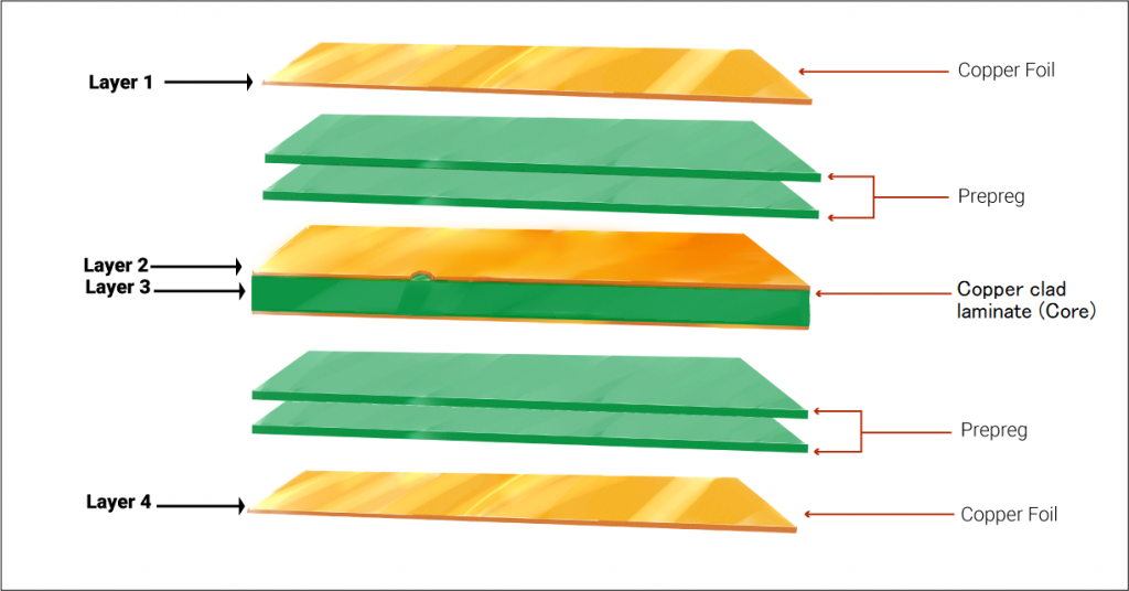 Annotated diagram of PCB layers