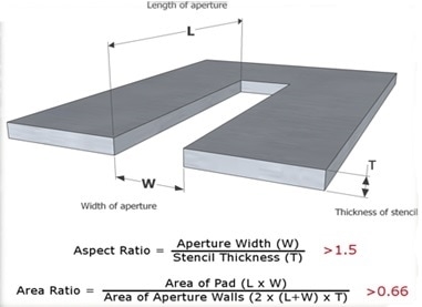 Aperture Design in SMT Stencils