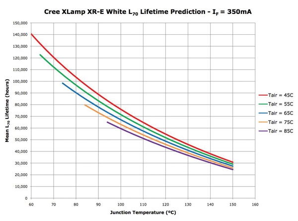 Thermal performance graph for LED substrates