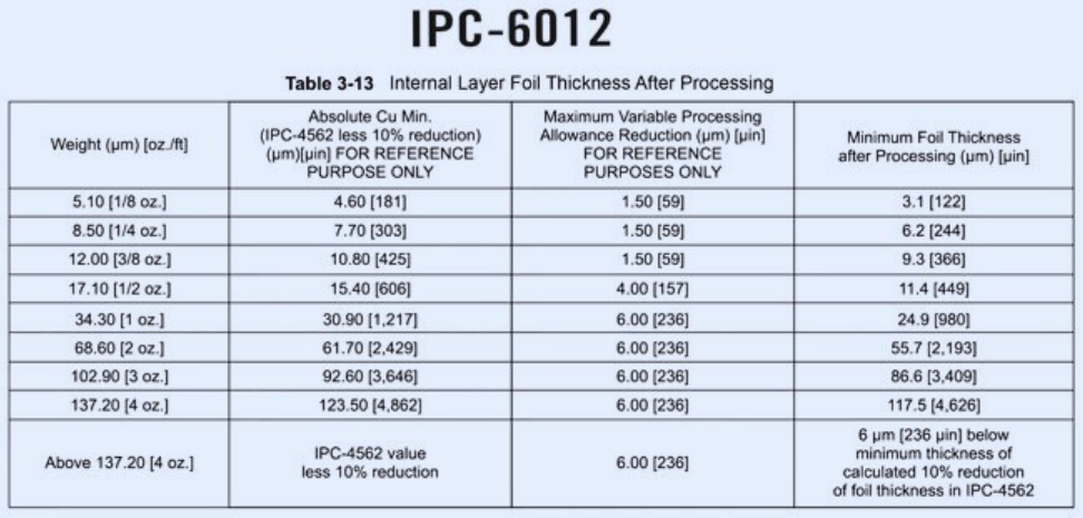 IPC-6012 chart