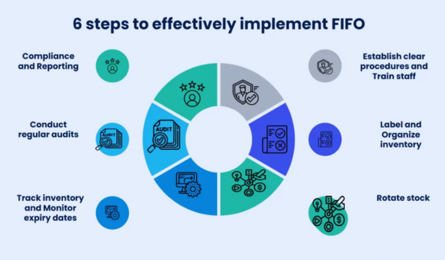 6 steps to effectively implement FIFO