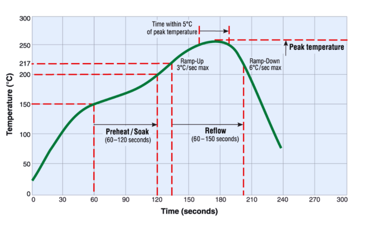 Temperature:Time diagram