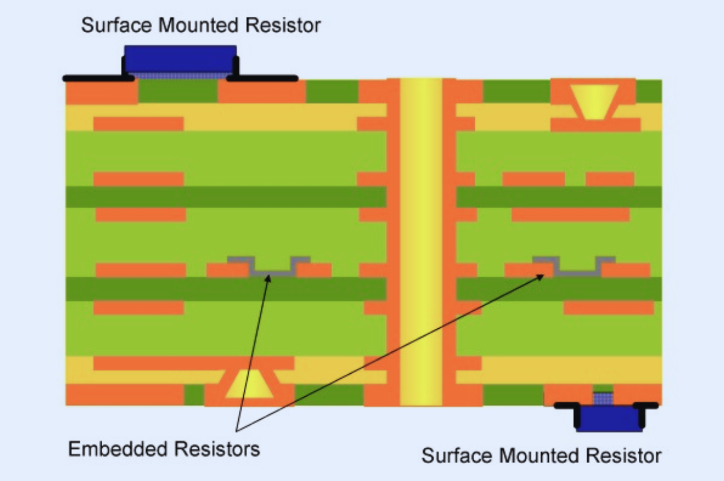 Embedded components refer to electronic parts&mdash;such as resistors, capacitors, or even integrated circuits (ICs)&mdash;that are placed within the internal layers of a PCB rather than being mounted on its external surfaces.
