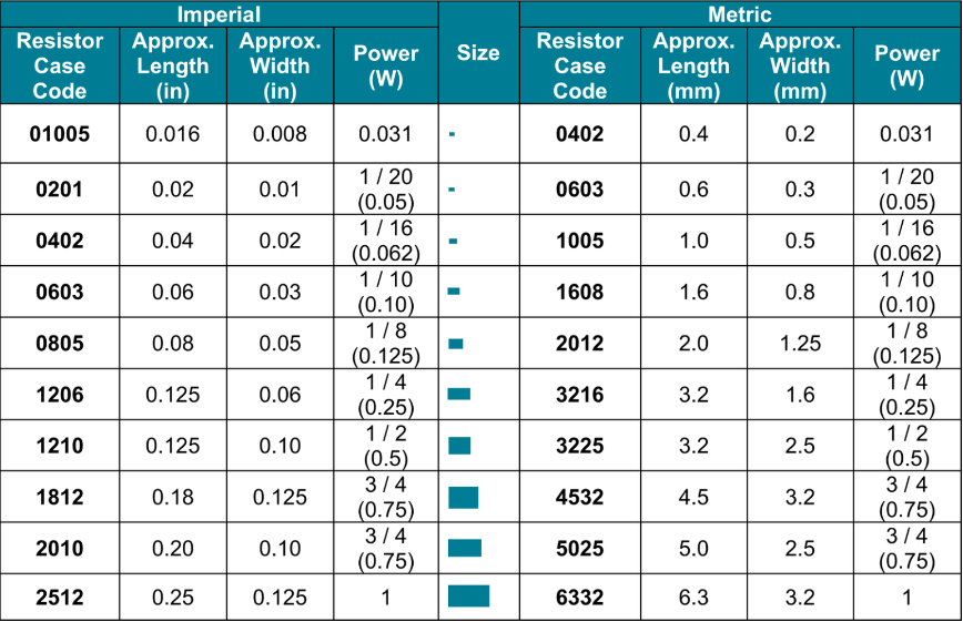 Typical Wattage Ratings by Package Size