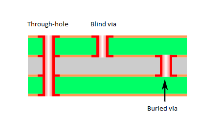 Soldering blind vias demands a distinct approach compared to through-hole or surface-mount techniques.