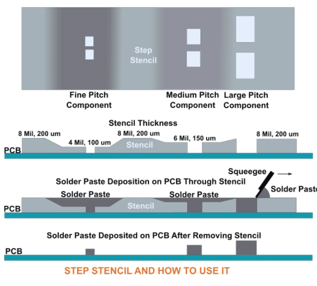 Stencil Thickness and Paste Volume