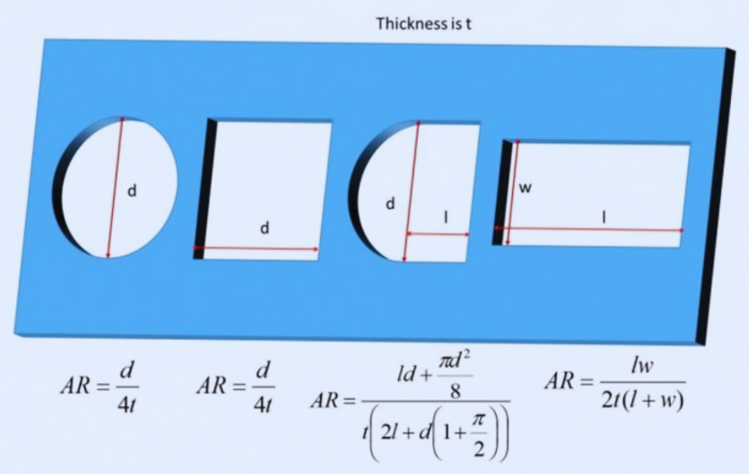 Aspect and Area Ratios for Paste Release