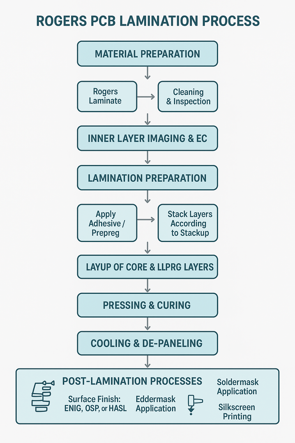 Rogers PCB lamination process
