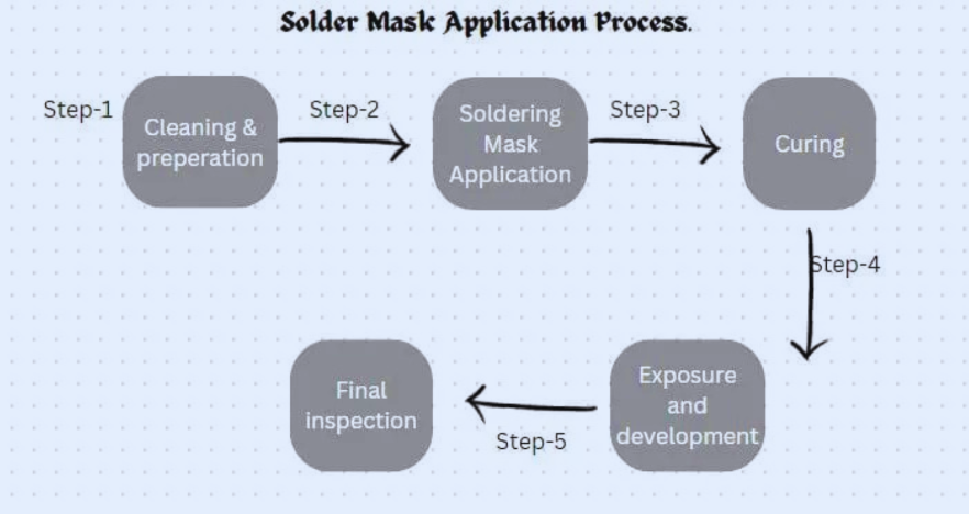 soldermask application process