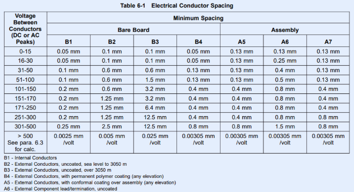 chart of trace spacing