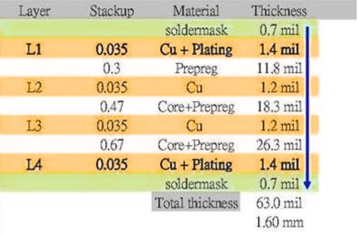 Specifications of Asymmetrical Stackups