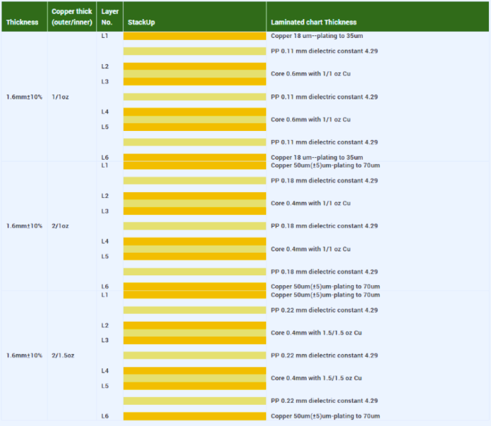 PCB specifications
