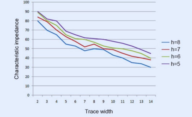 characteristic impedence vs trace width diagram
