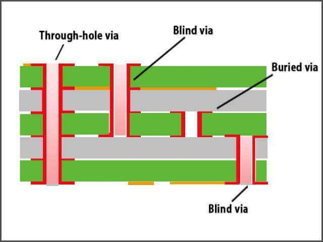 different types of PCB vias
