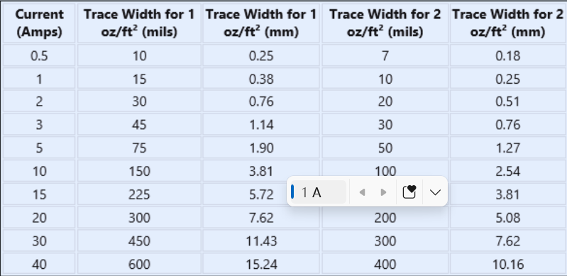 Current for different trace width