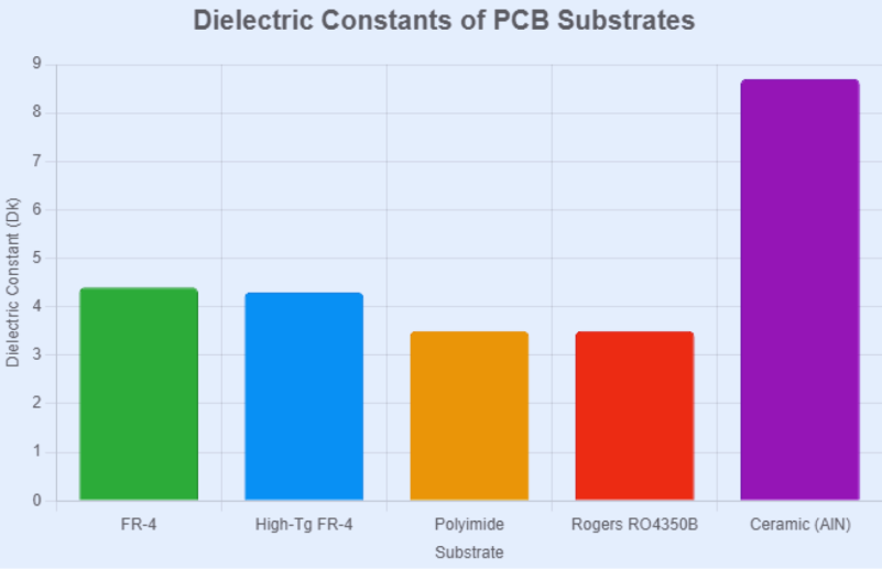 Dielectric Constants of PCB Substrates