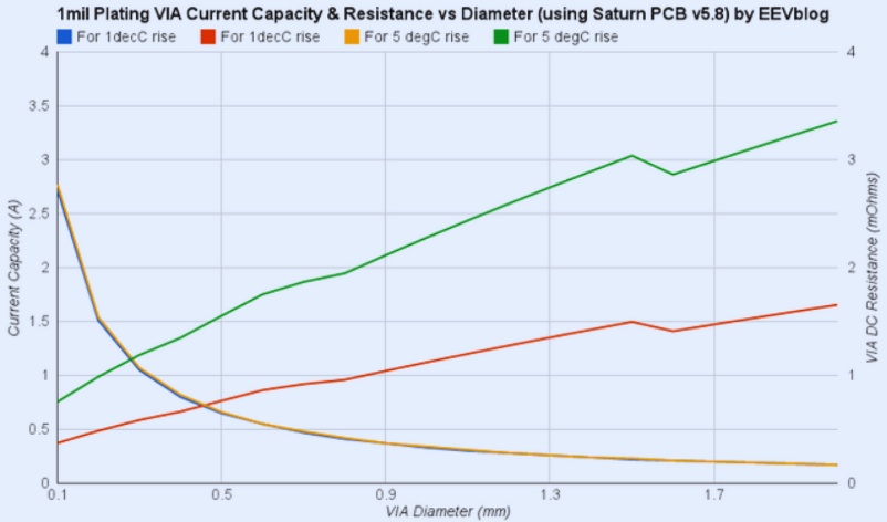 1mil plating via current capacity diagram