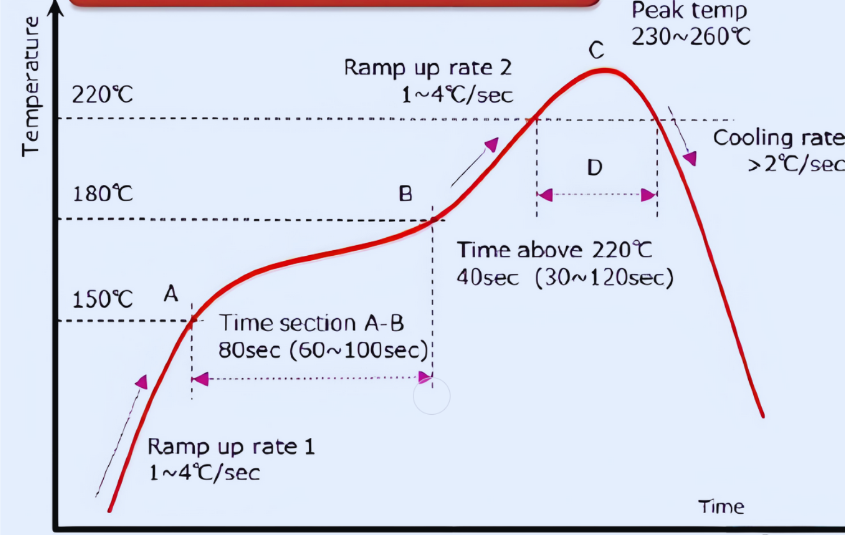 temperature within the assembly environment adversely affect solder paste performance
