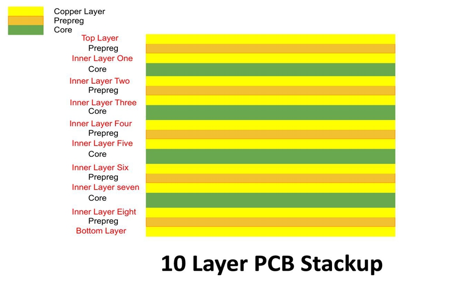 10-Layer PCB Stackup