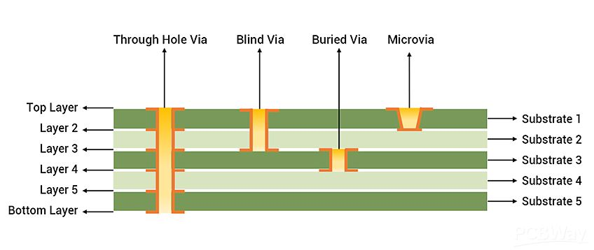 What Are the Different Types of Vias Used in 4-Layer PCBs?