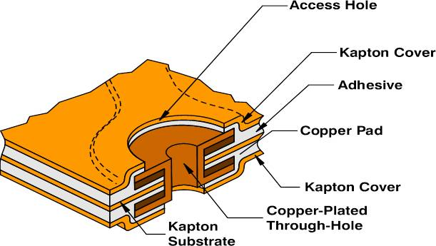 Key Material Considerations of Flex PCBs in Wearable Health Technology