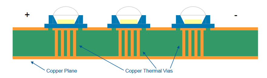 Cross-sectional view of a thermal via with copper plating