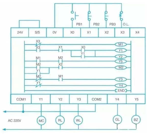 Instruction list converted from the ladder diagram