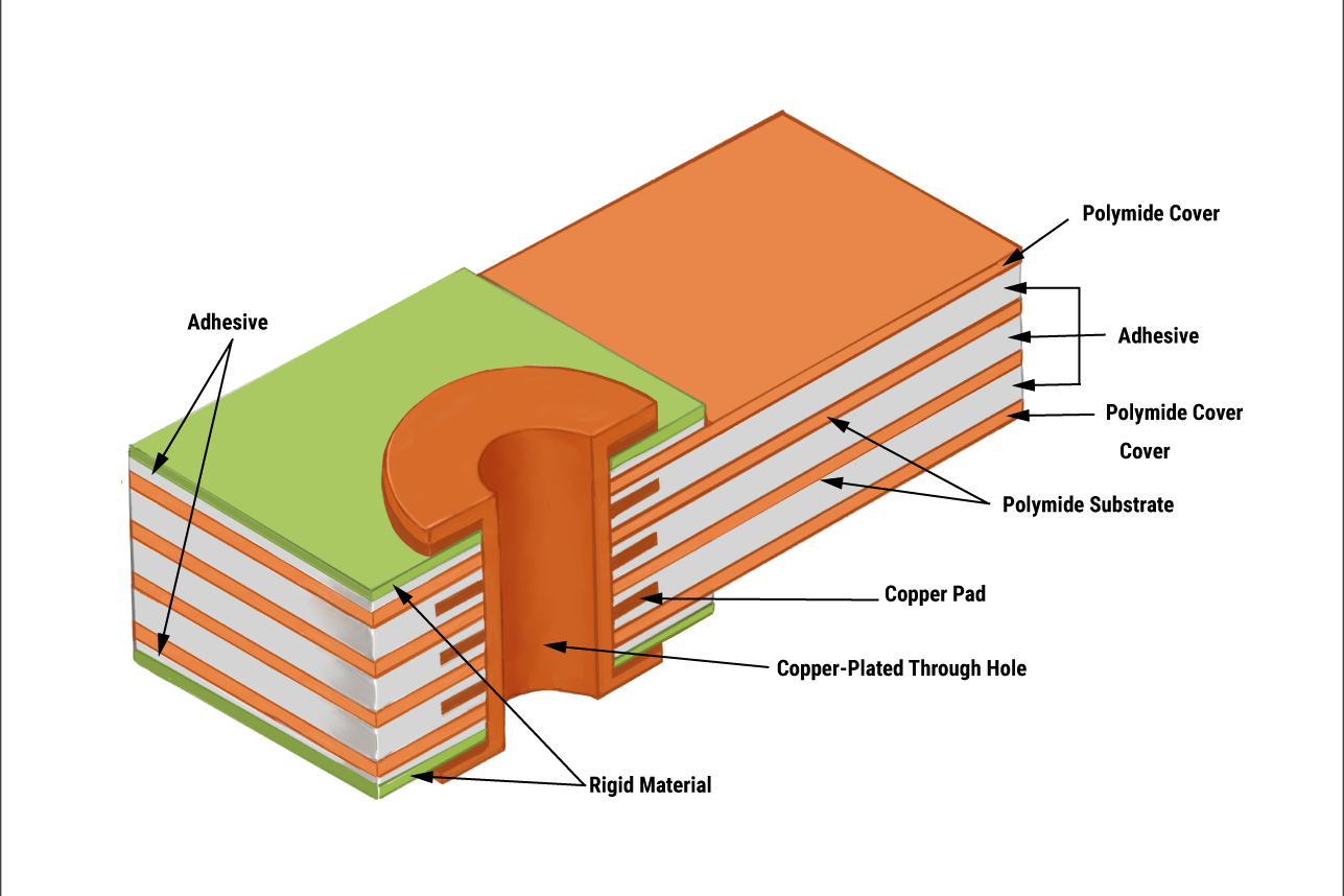 Cross-section of a rigid-flex PCB showing multiple substrate layers