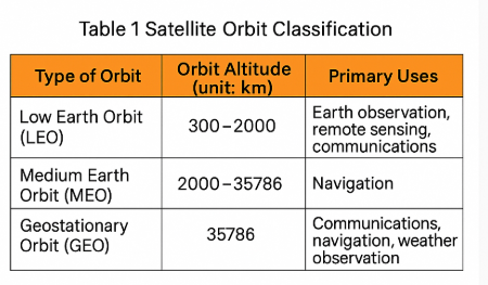 satellite orbit classification