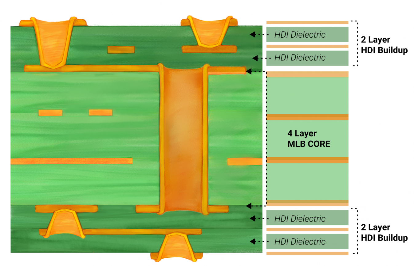 Diagram of a multilayer HDI PCB stackup for high frequency applications