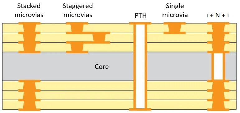 Close up of microvias in an HDI PCB layout