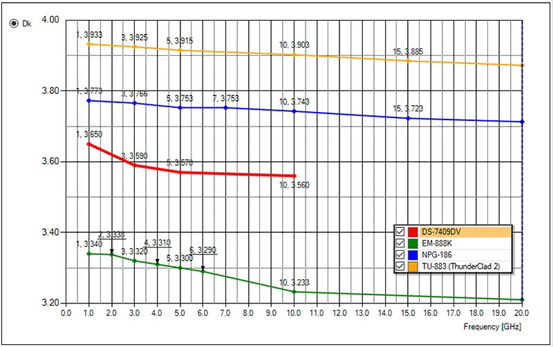 Dk and Df comparison chart 1 MHz to 20 GHz for common ultrasound laminates