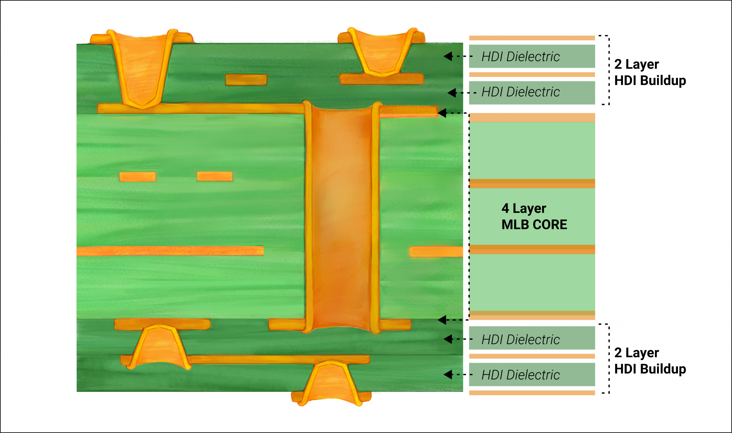 Cross-section view of a PCB showing vias and potential stubs