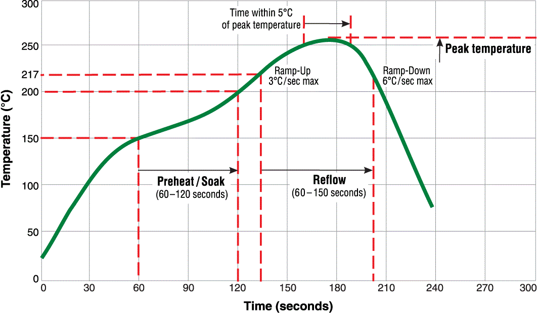 reflow oven thermal profile