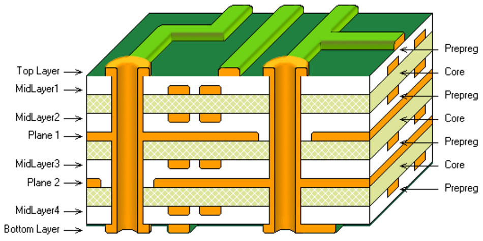 Section of 4-layer board showing horizontal traces on bottom layer and vertical traces on top layer with minimal vias