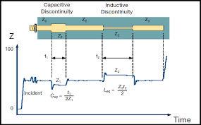 Impedance Coupon and TDR Result