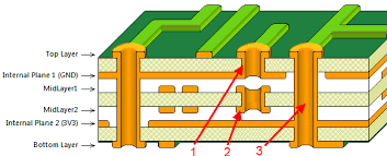 Diagram of a multilayer PCB stackup showing blind via connections