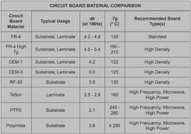Various PCB substrate materials displayed for comparison