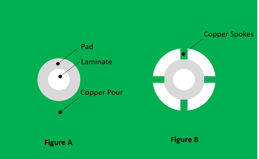 Thermal Relief Pad Design
