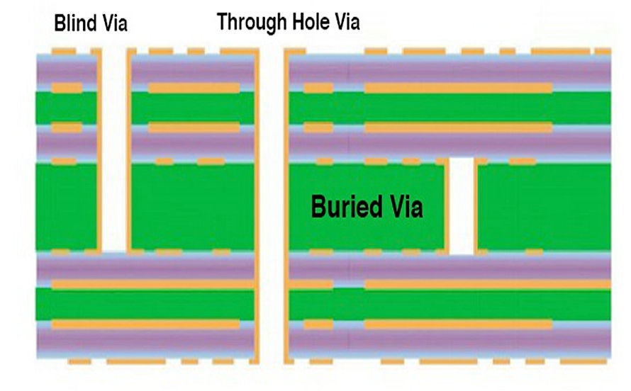 Diagram showing a blind via connecting outer and inner layers of a PCB