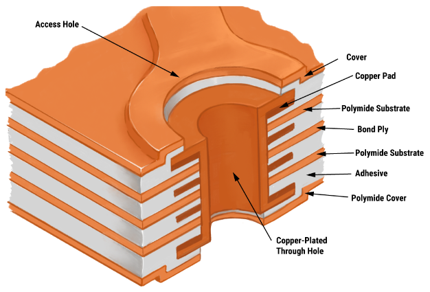 Diagram showing core thickness and copper layers in a flexible PCB