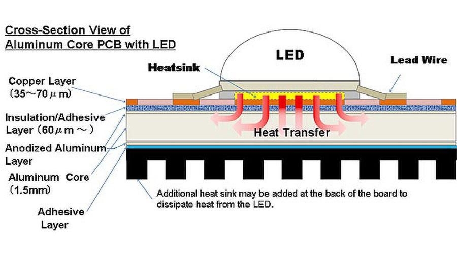 Diagram of a metal core PCB showing heat dissipation layers
