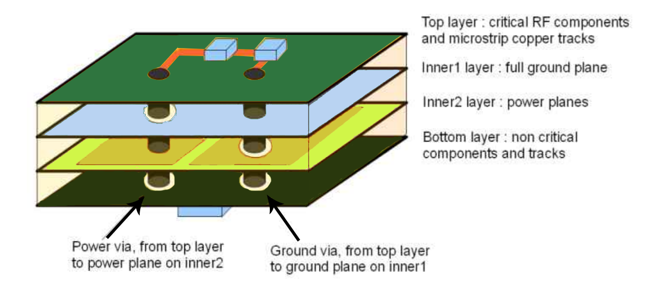 Illustration of a typical four layer PCB with power and ground planes