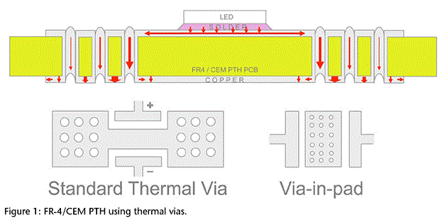 PCB design with thermal vias under a power component