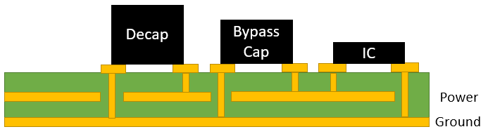 Diagram showing capacitor placement hierarchy near an IC on a multi-layer PCB
